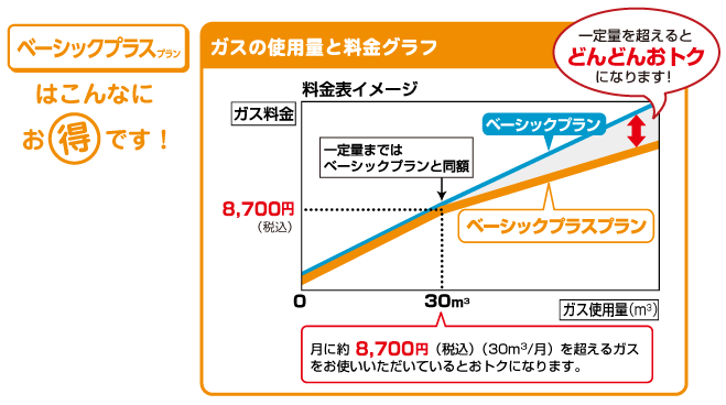 ベーシックプラスプランはこんなにお得です。