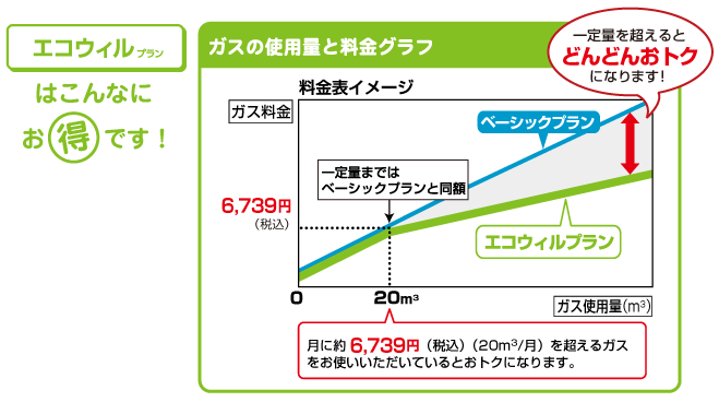 エコウィルはこんなにお得です