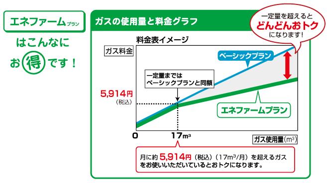 エネファームはこんなにお得です