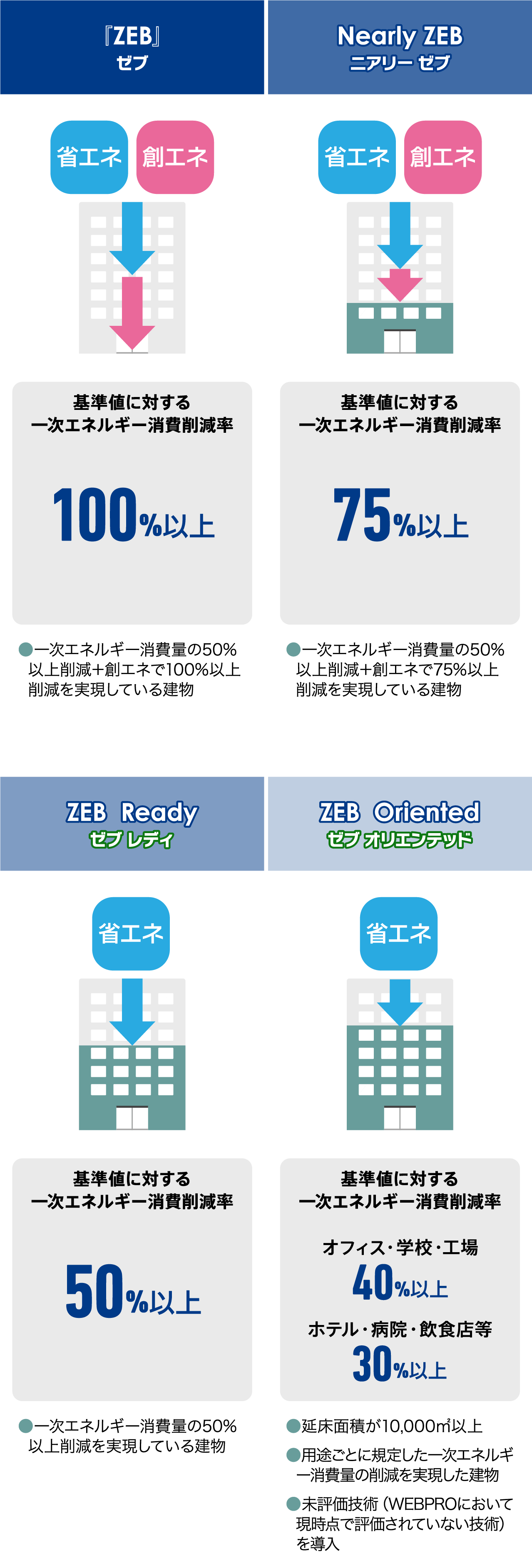 ４段階のZEBシリーズについて