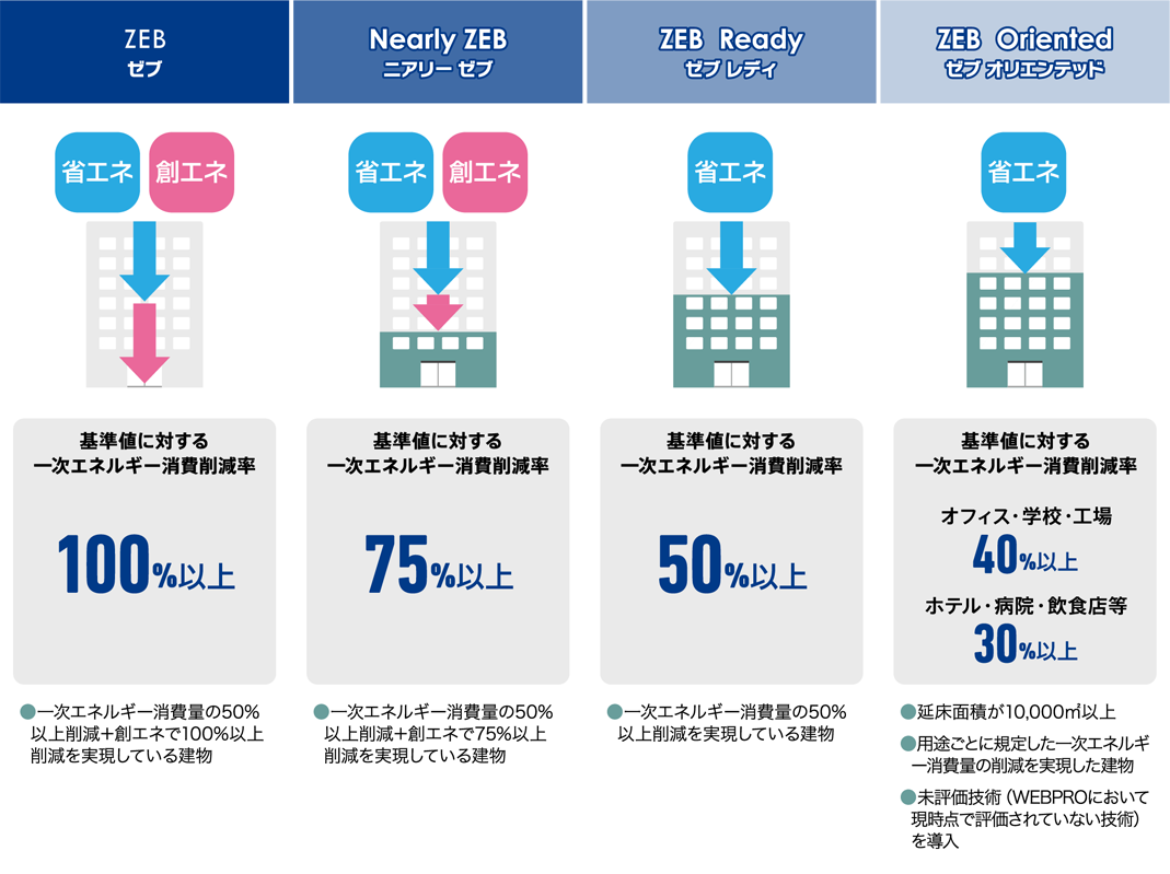 ４段階のZEBシリーズについて