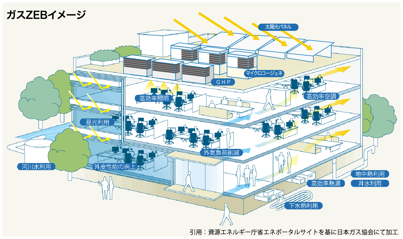 ガスZEBイメージ