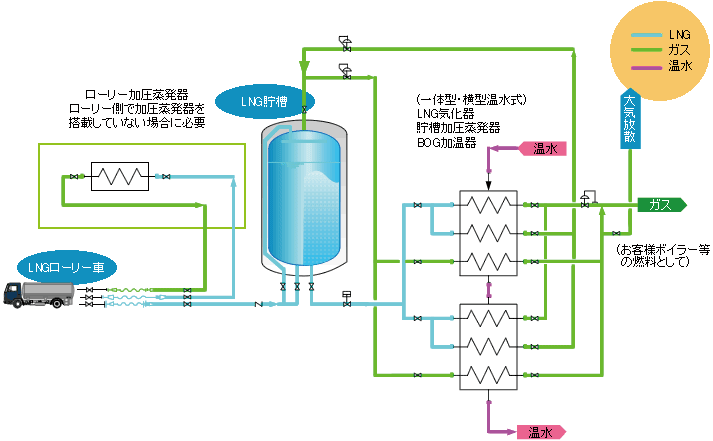 LNG（液化天然ガス）サテライト供給　概要図
