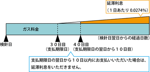 延滞利息の説明