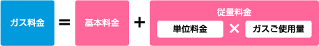 ガス料金＝基本料金＋従量料金