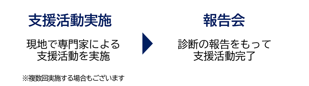 支援活動実施・報告会